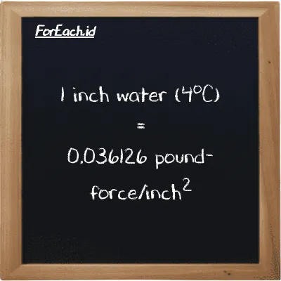 1 inch water (4<sup>o</sup>C) is equivalent to 0.036126 pound-force/inch<sup>2</sup> (1 inH2O is equivalent to 0.036126 lbf/in<sup>2</sup>)